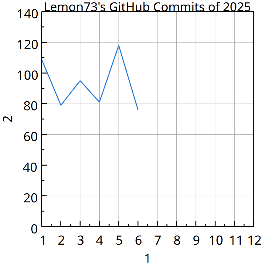 GitHub Commits